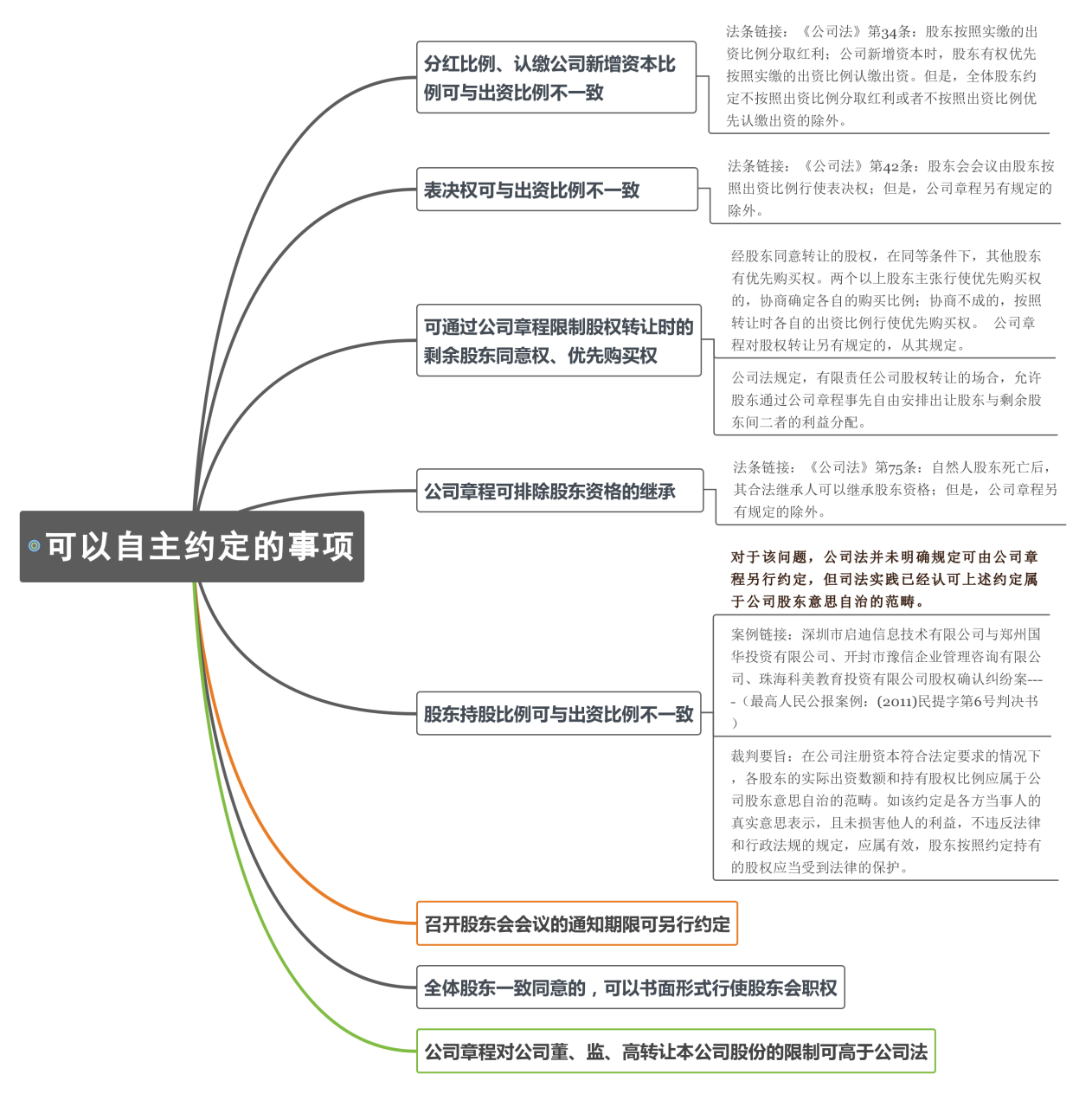 被公司忽略掉的《公司章程》