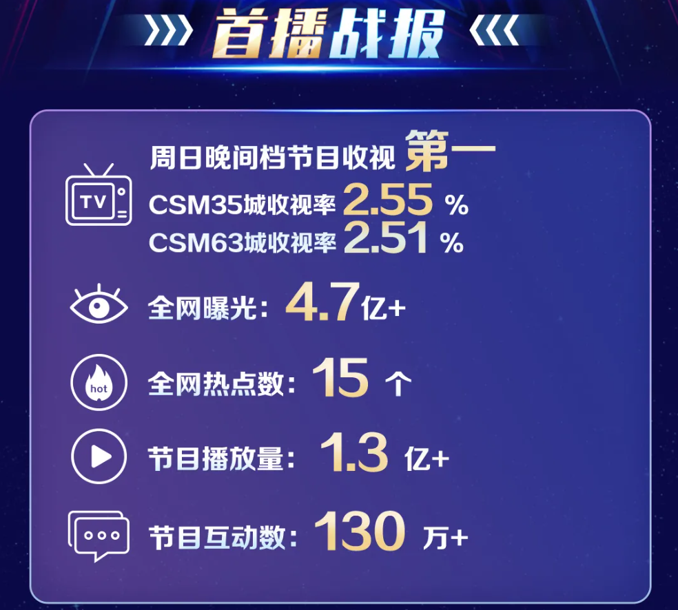 不过是汇集一群短视频达人，这档新综艺凭什么开播就拿双网第一？