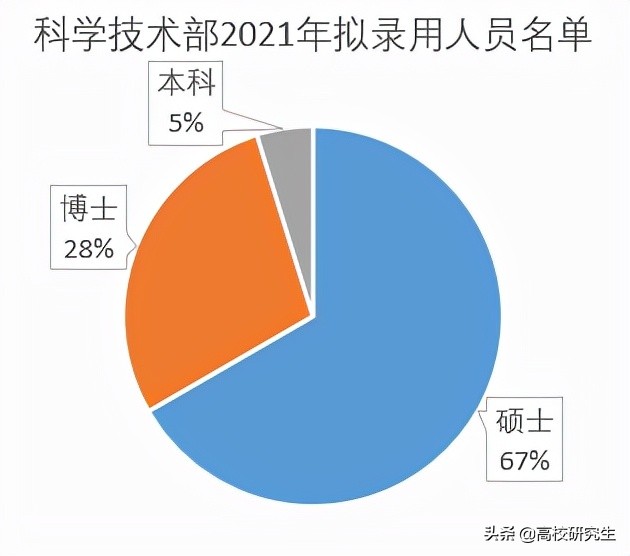 科技部招63人，八成为名校生，首经贸登顶，京内生源很占优势