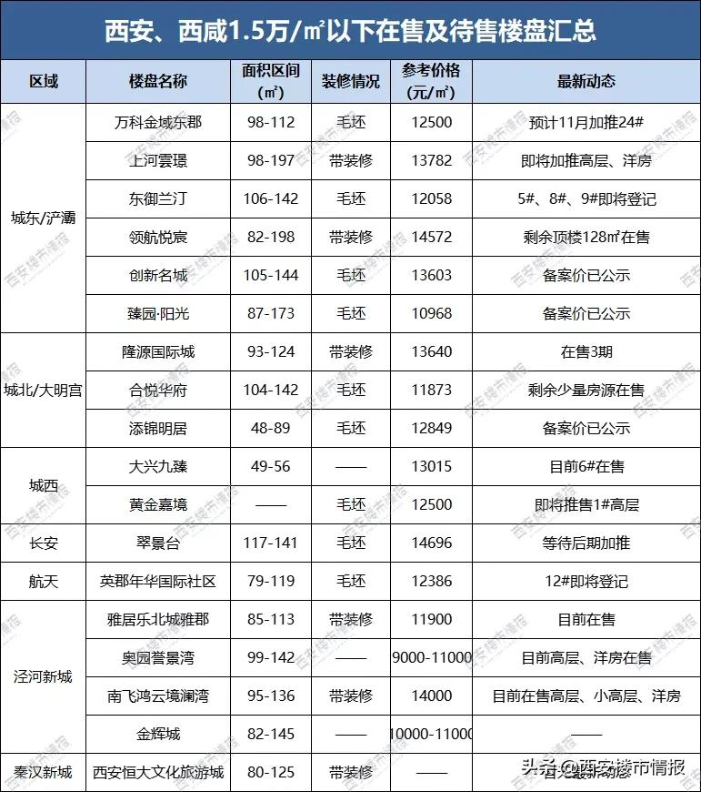 扎心!西安最新房价梯队出炉,买房门槛又高了?