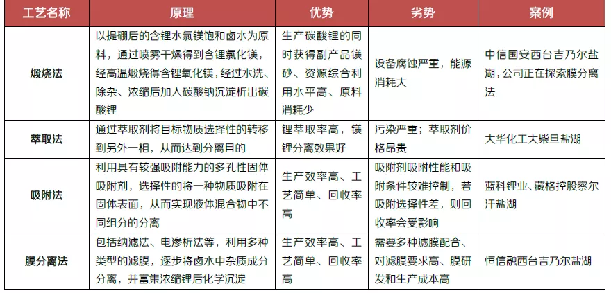 星空行研︱爆炒多轮的盐湖提锂,路在何方?