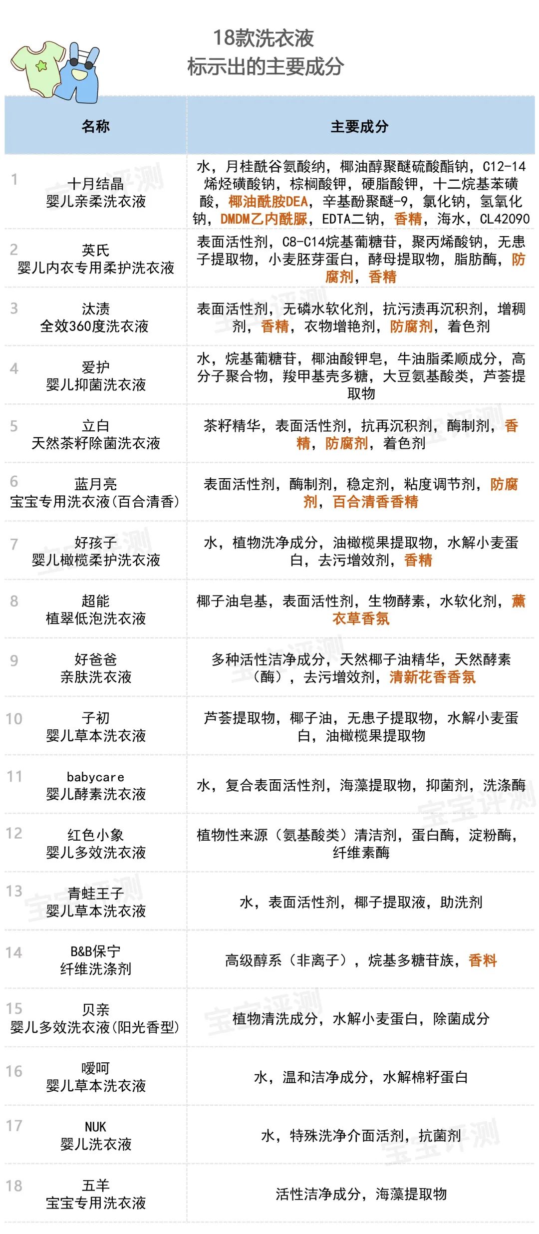 18款洗衣液评测：宝宝专用值得买吗？这几款刺激性和漂洗性不理想