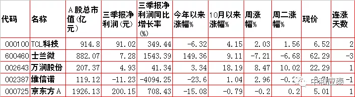 周三A 股重要投资信息