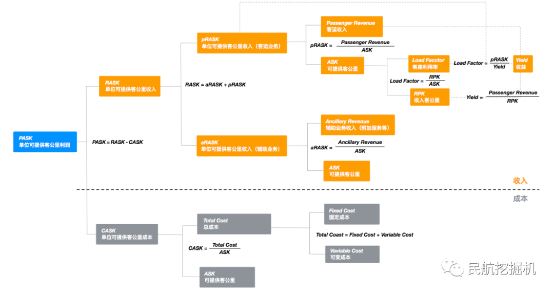 一张图看懂民航运营指标！ASK、RPK、CASK、RASK是什么？