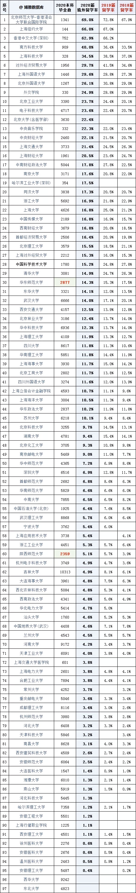 2020高校出国率，清华排第29位，在中科大后，北大排第12位