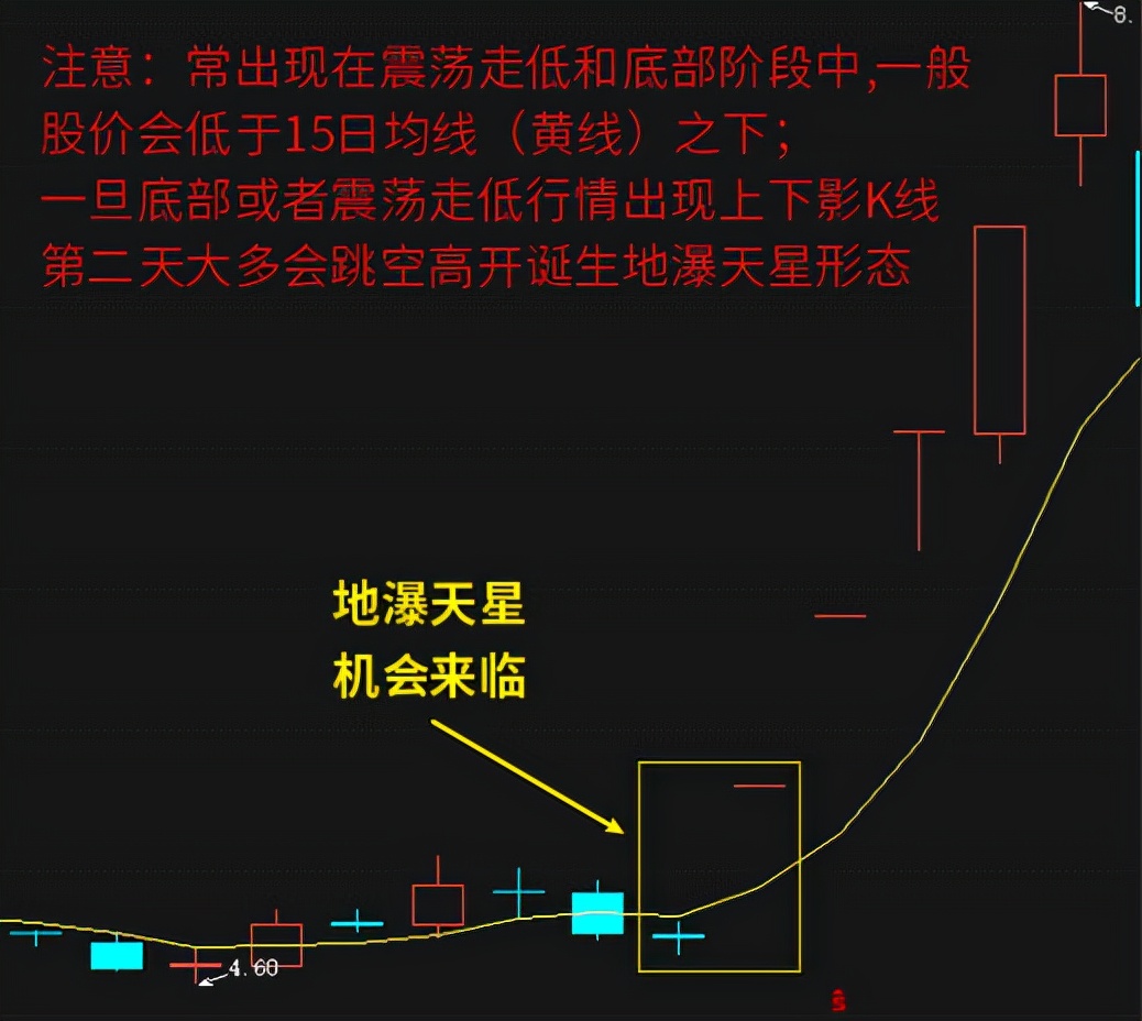 七种经典的股票看涨形态