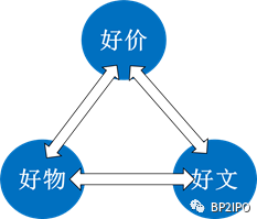 「招股书解读」—什么值得买：B2C内容电商导购平台业务逻辑解析