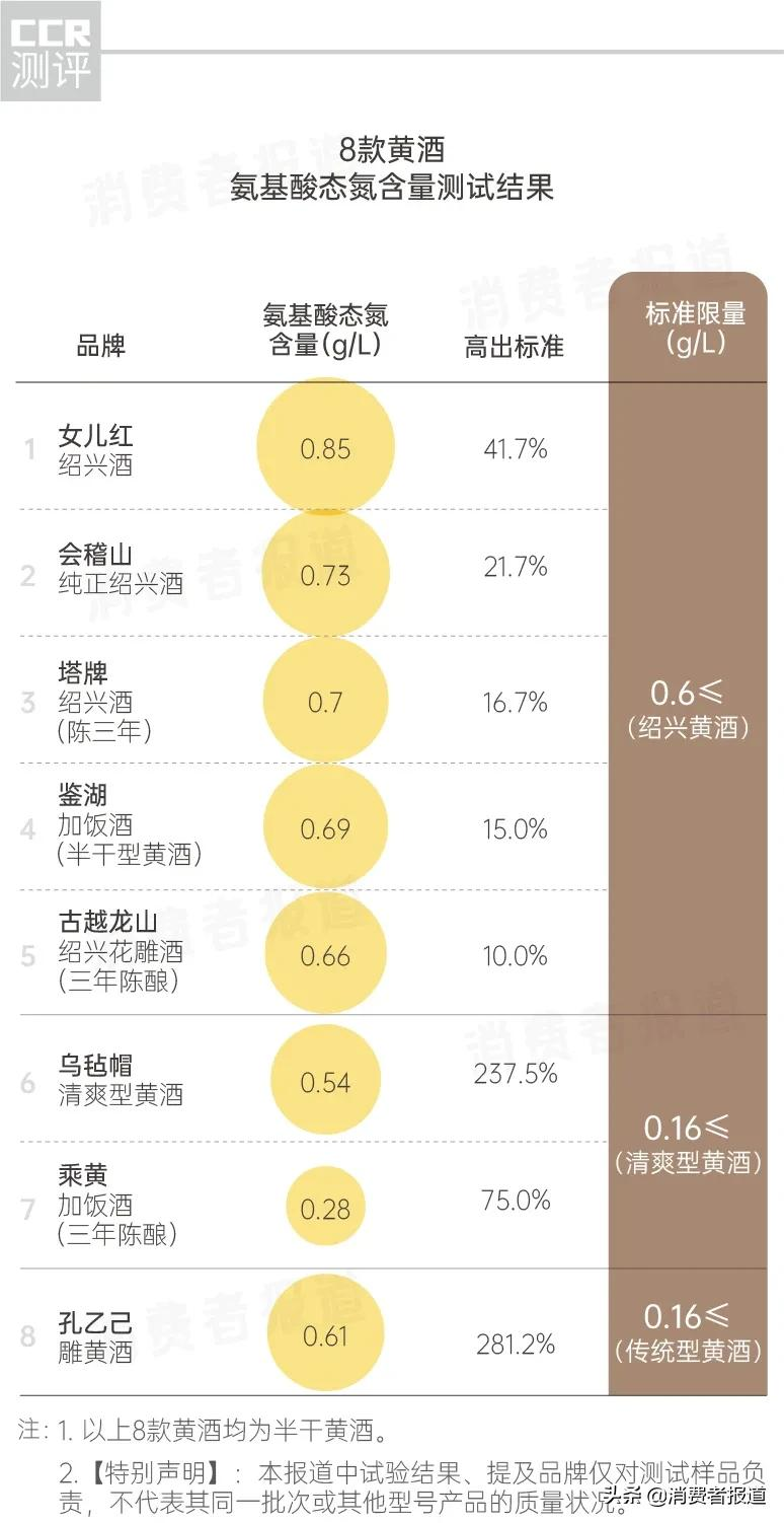 8款黄酒测试：女儿红、塔牌口感及香气一般，乘黄鲜味“最淡”