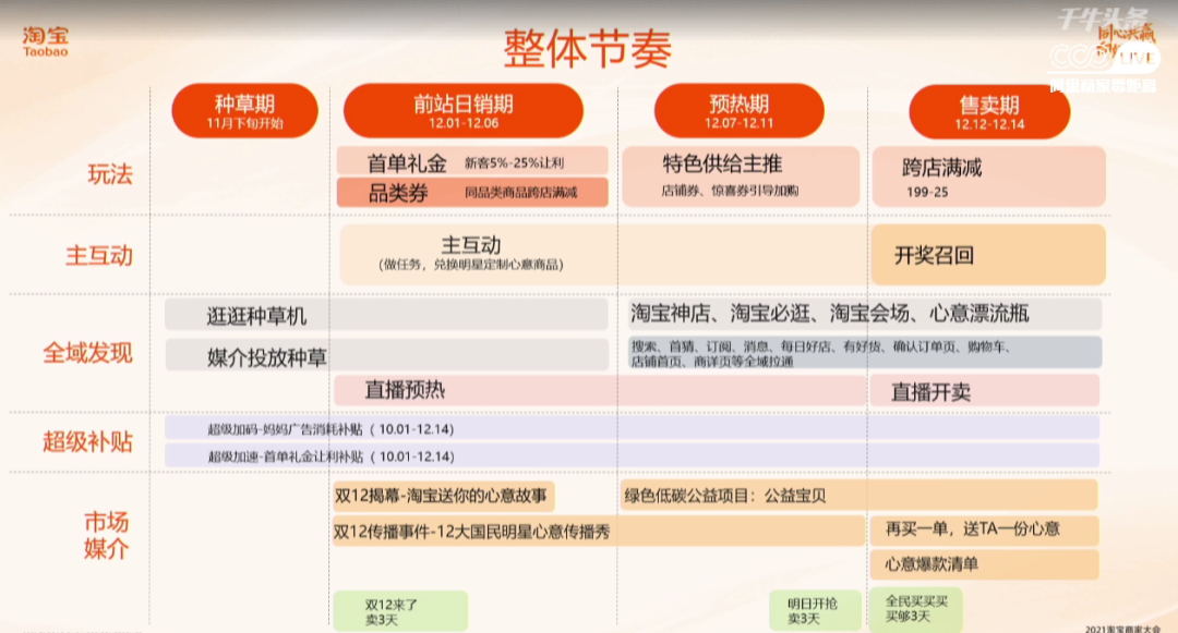 双12报名已经开始！专注双11的同时，也别忘了提前准备双12