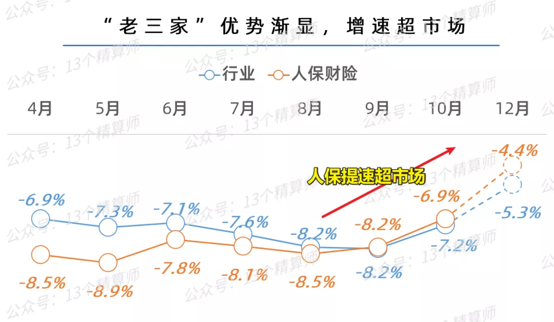 车险终迎“曙光”:人保正增长6.47%