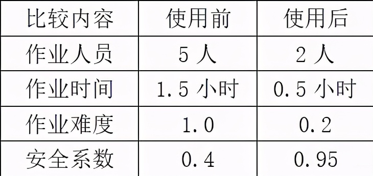 拆裝變壓器冷卻器風(fēng)扇的專(zhuān)用工具，效率高，安全性好