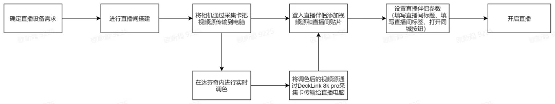 从0到1直播实操保姆级全教程