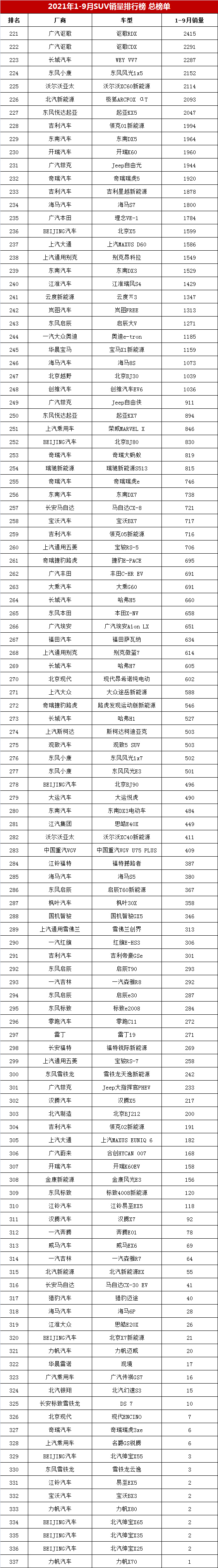 1-9月SUV销量排行榜完整榜单，你的爱车能排第几？