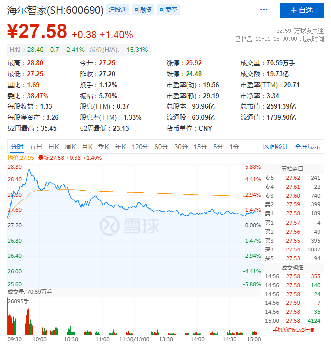 前三个季度净利增速超60%，海尔智家为何能领跑国内白电三巨头？