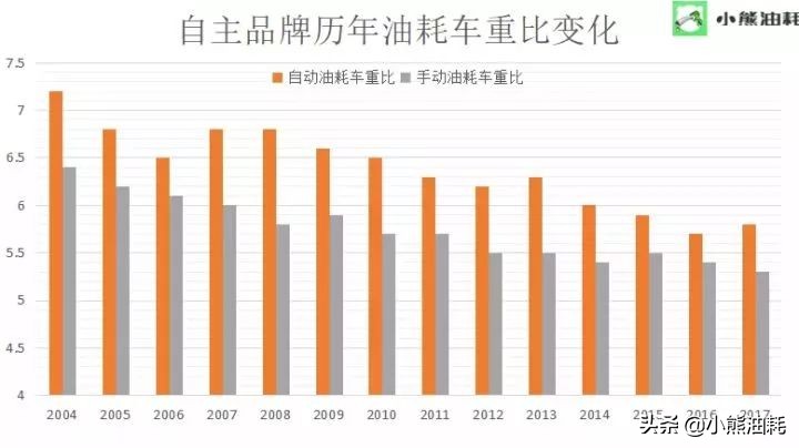 小熊油耗2018轿车油耗车重比排行榜（不完全版）