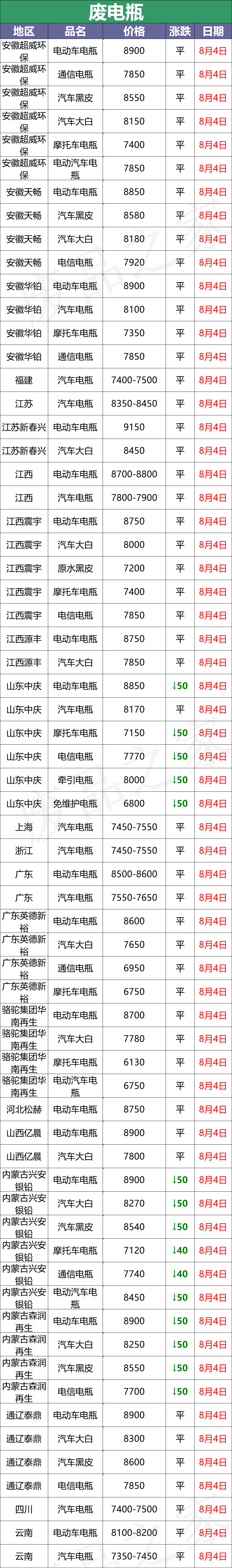 最新8月5日废电瓶价格汇总（附全国重点废电瓶企业参考价）