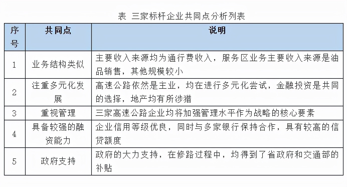 高速公路平台类标杆企业对比分析
