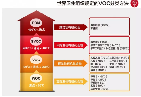 什么是VOCs气体？VOC的来源