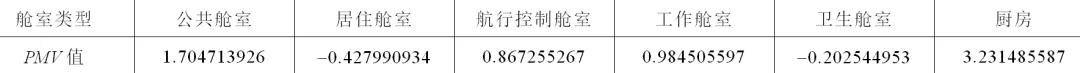 船舶环境舒适度的好坏，如何评价？研究人员提出新方法