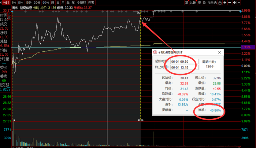 猎人X：健麾信息！好一个漂亮的6连板