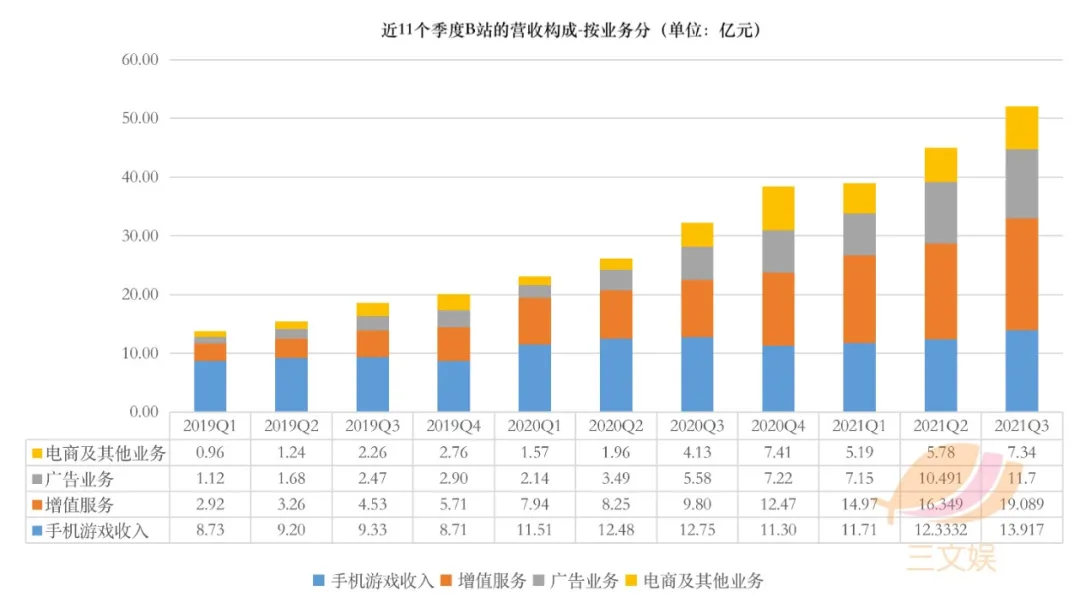 B站的三季度：营收52亿元，月活2.672亿（附电话会议实录）