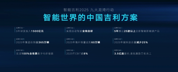 吉利正式发布“智能吉利2025”战略，雷神动力、龙湾行动加持