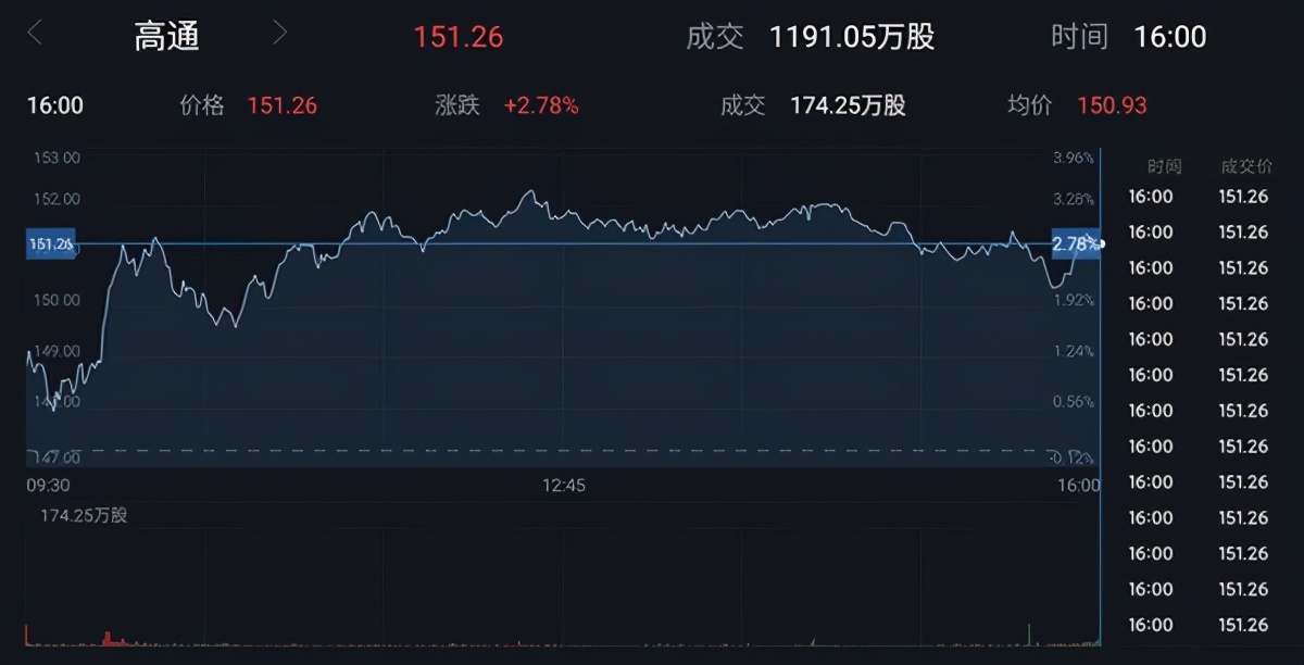 高通发布骁龙888后股价大涨2.78% 刷新收盘历史新高