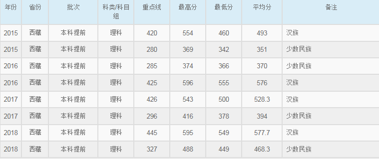 华东师范大学2015-2018各省录取分数线