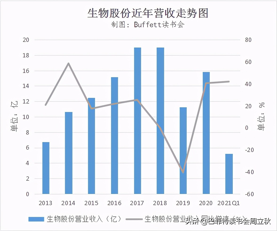 生物股份2020年报数据解读及估值分析