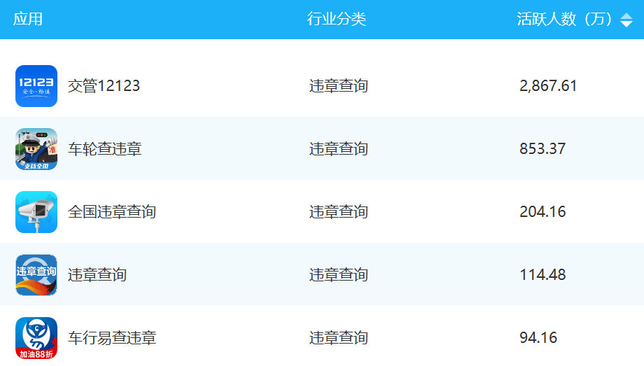 11月违章查询类APP排行：交管12123、车轮查违章等上榜