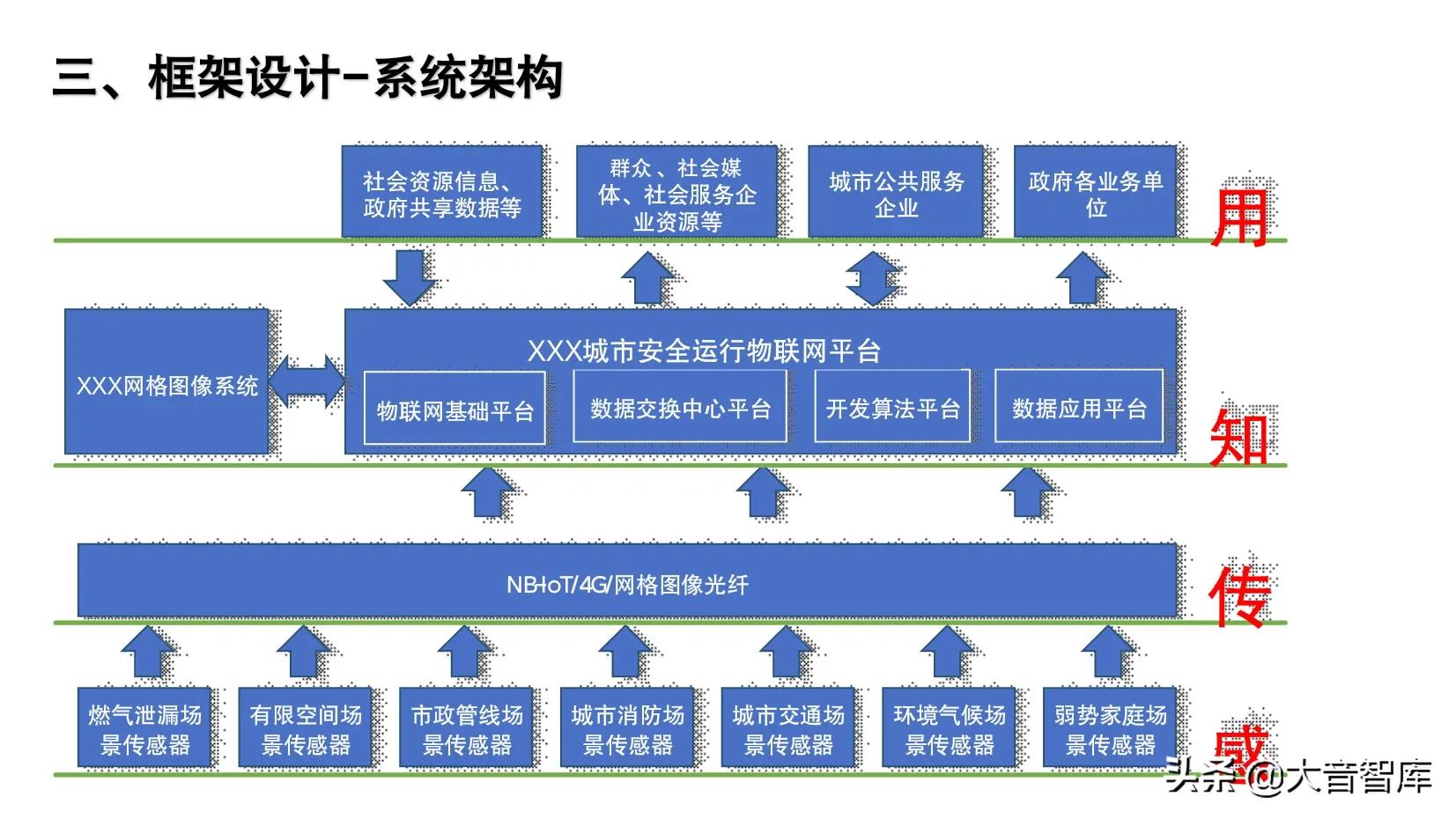 智慧城市大脑的建设思路，原则及框架设计