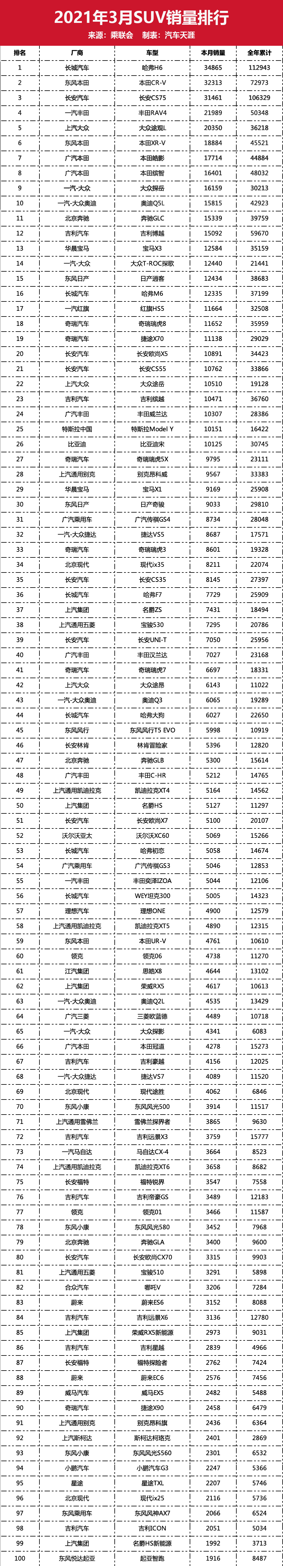 3月最全新车销量排行榜，你的爱车排第几