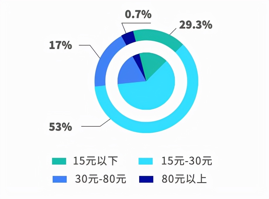 滿幫發(fā)布卡車司機(jī)飲食習(xí)慣調(diào)研報(bào)告 呼吁關(guān)注卡友健康