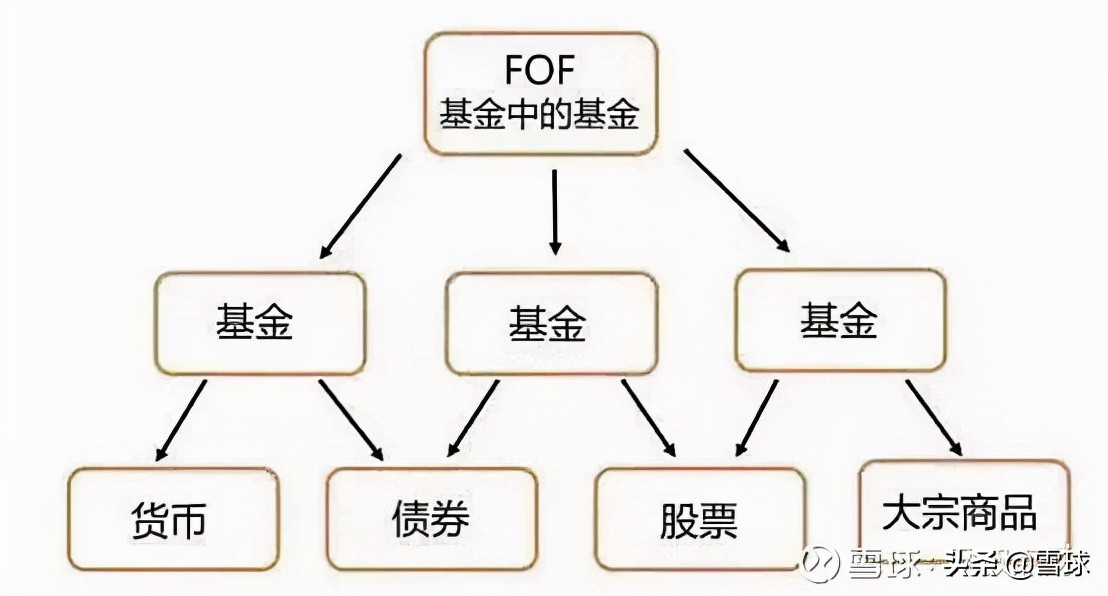 fof基金是什么意思量化和养老fof基金详解