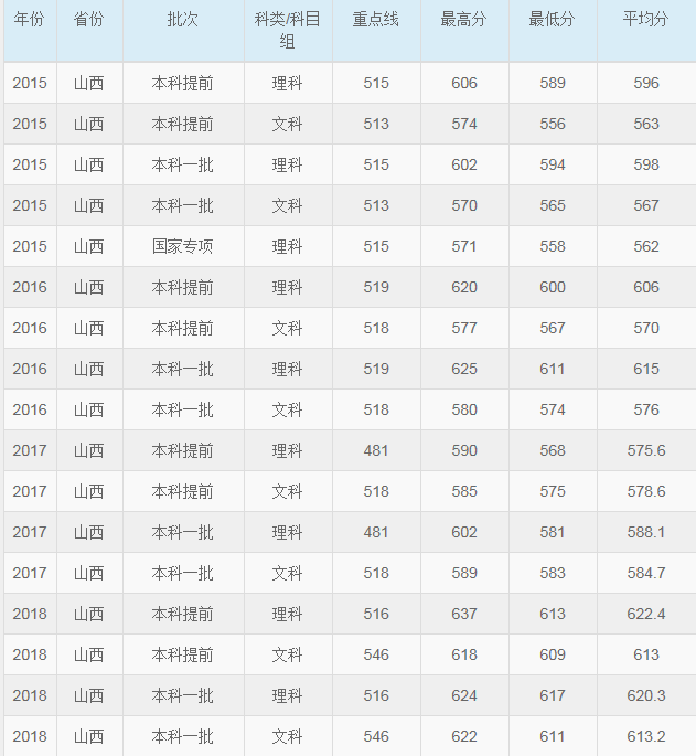 华东师范大学2015-2018各省录取分数线