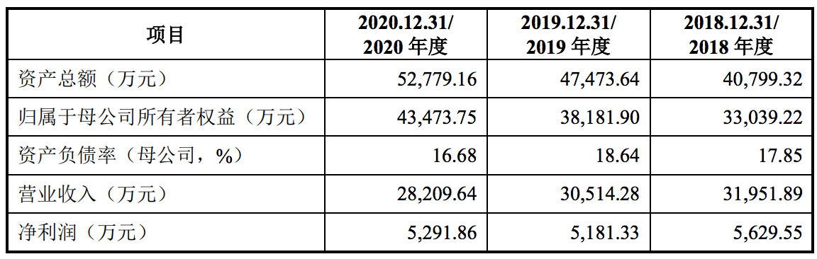 正强股份在深交所创业板IPO：募资近3亿元，家族特色明显
