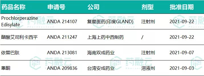 9月总结，FDA共批准4款创新药！复星医药，双成药业等获4个批文