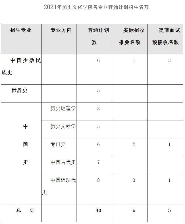 中央民族大学世界史22年考研：经验人数分数线、题型范围大纲