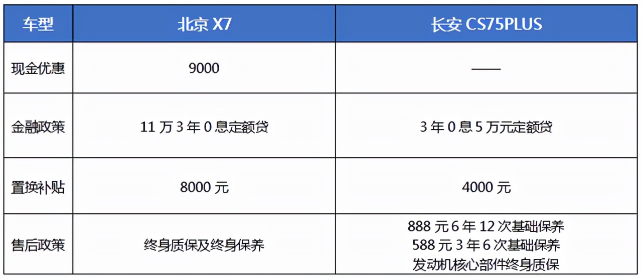 十五万预算 北京X7 or CS75 PLUS谁值得买？