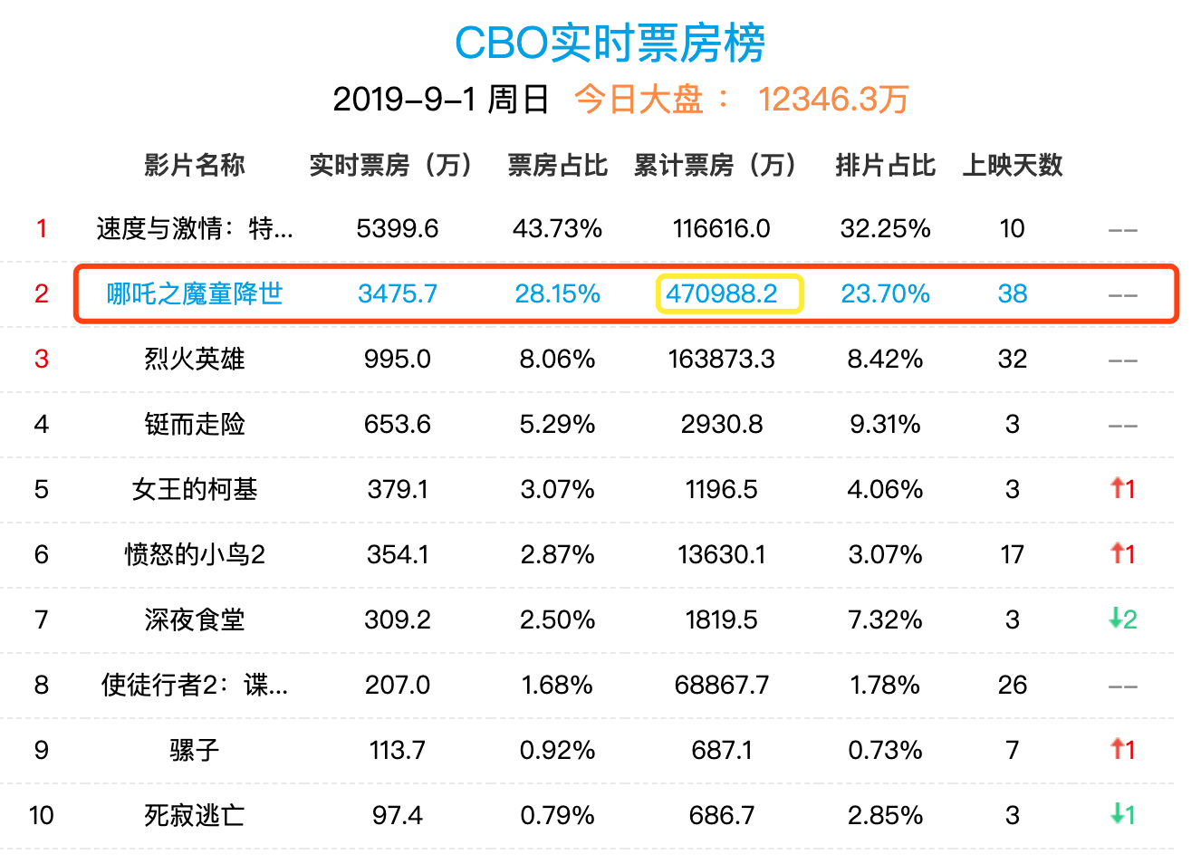 《哪吒》导演饺子：啃老3年，闭关10年，电影上映38天，破47亿