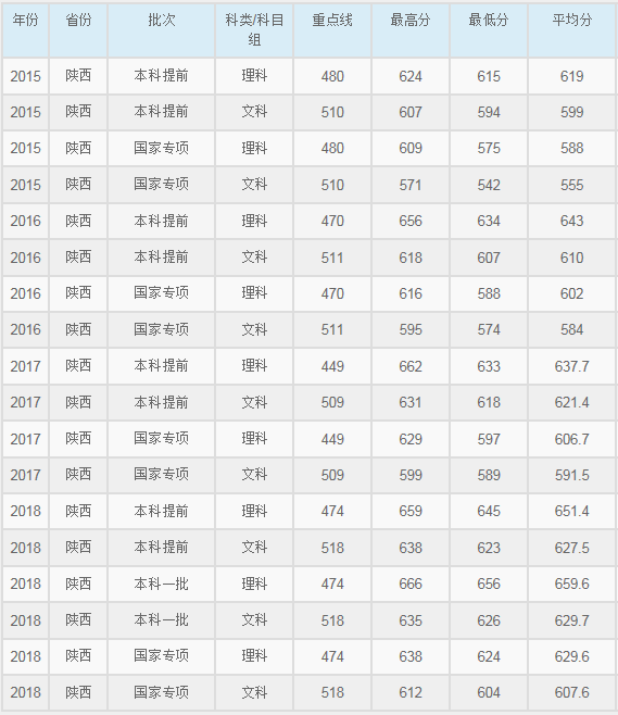 华东师范大学2015-2018各省录取分数线