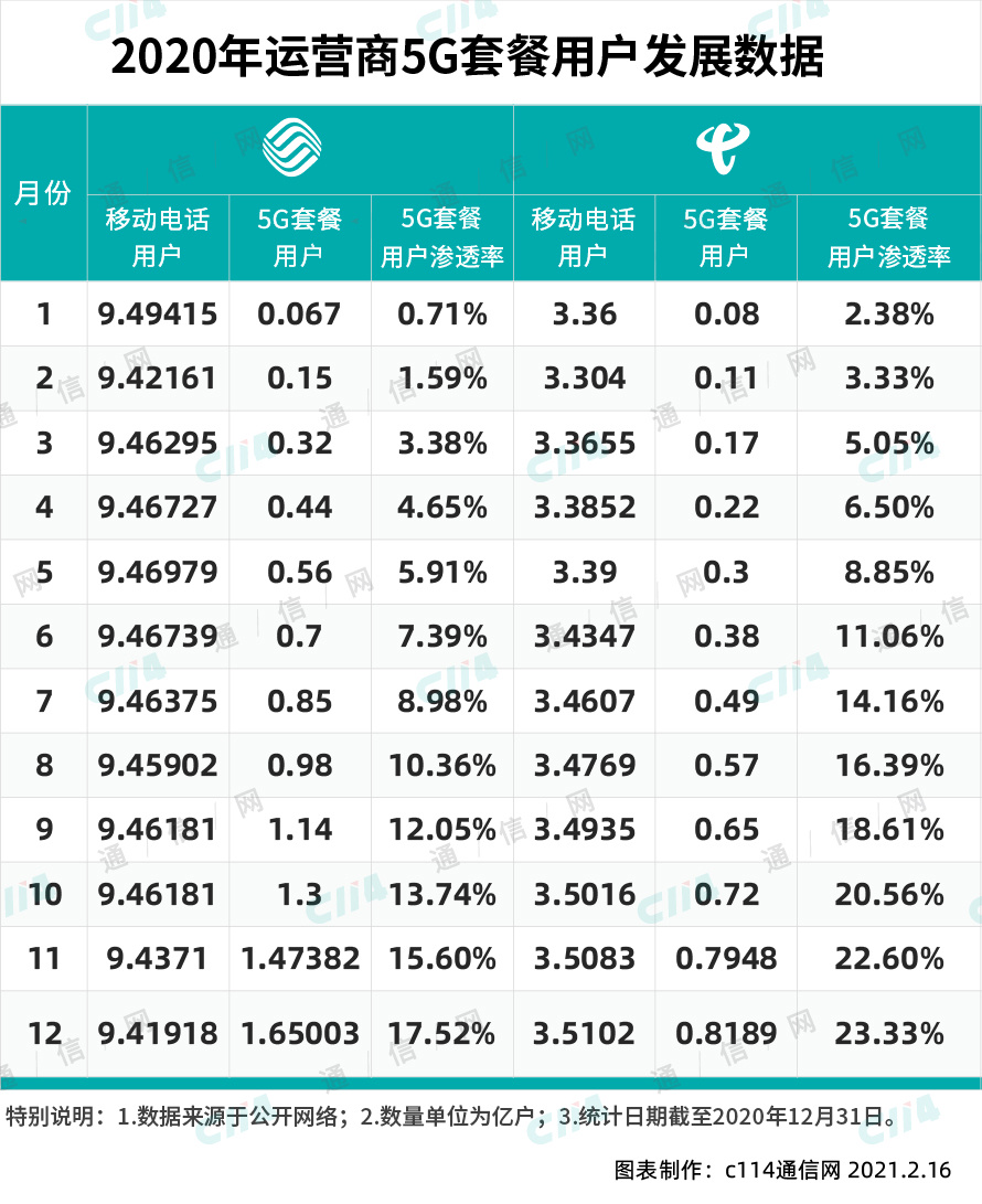 2020年，中国联通干得怎么样