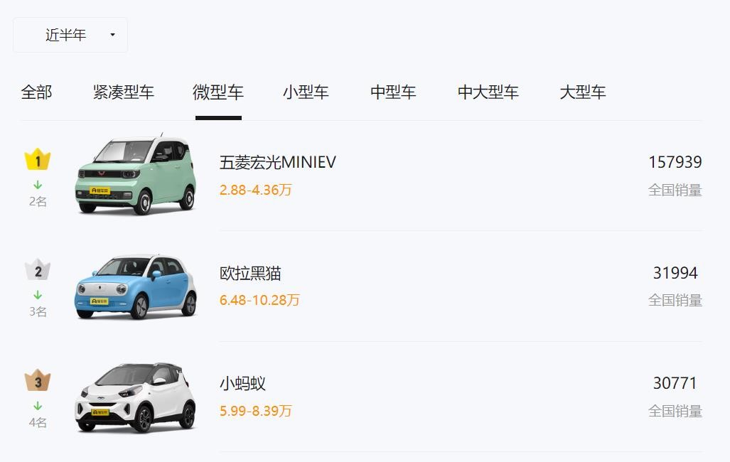女生选什么车？上半年微型车市场这3款最热销，买来送老婆刚刚好