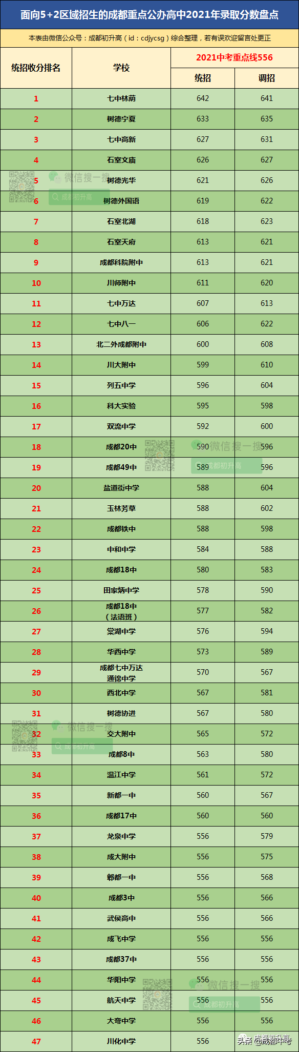 快看！2021年成都高中收分出炉，你关注的高中排第几？