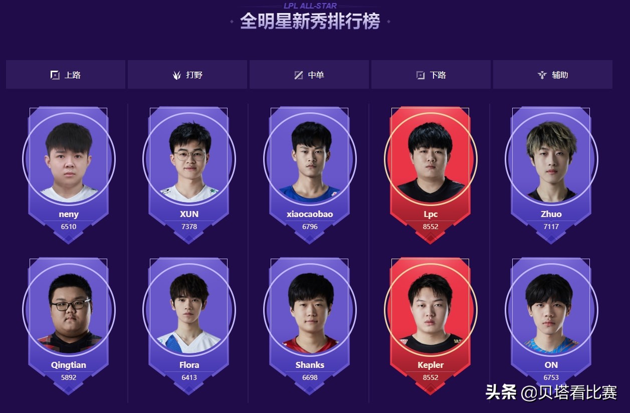 全明星投票开启！Theshy上单人气最高，EDG3人竞争最受欢迎选手