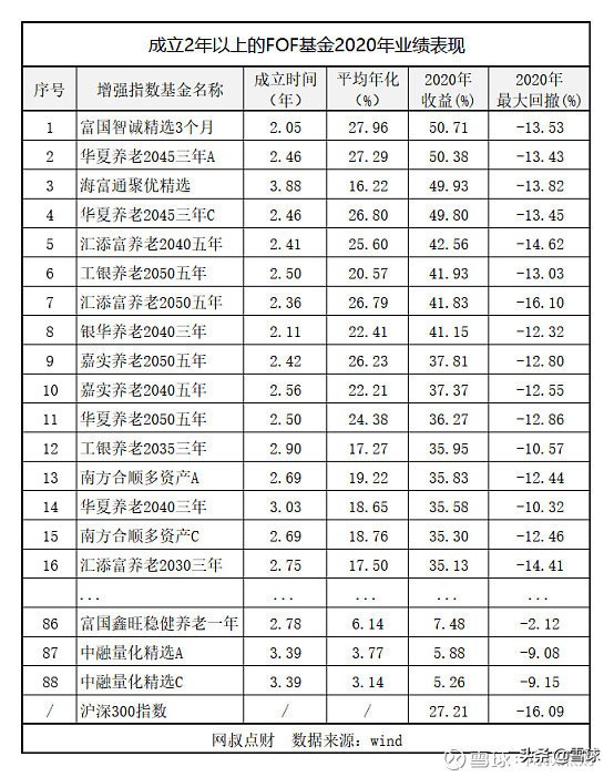 了解FOF基金看这篇就够了：FOF基金全网最全攻略