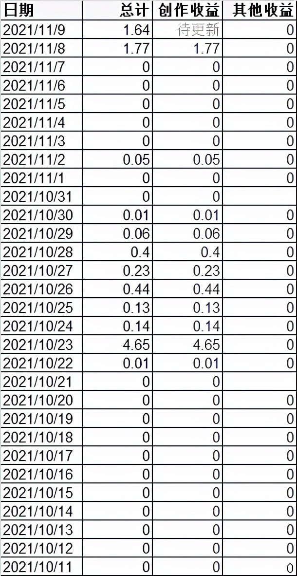 弄明白这些，在今日头条上创作才能赚钱