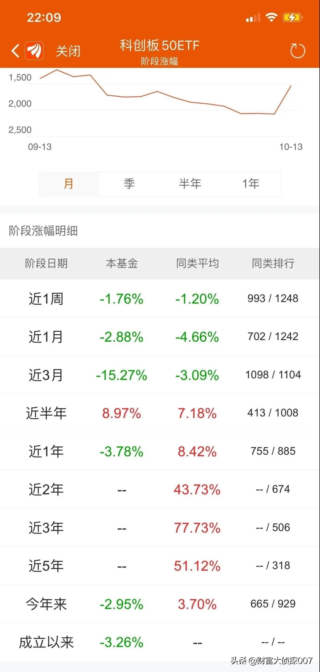 信达澳银新能源产业回调，排名不佳！招商国证生物医药指数业绩差