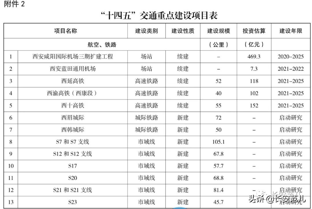 西安“十四五”综合交通规划：投资4724亿，打造交通强国典范城市