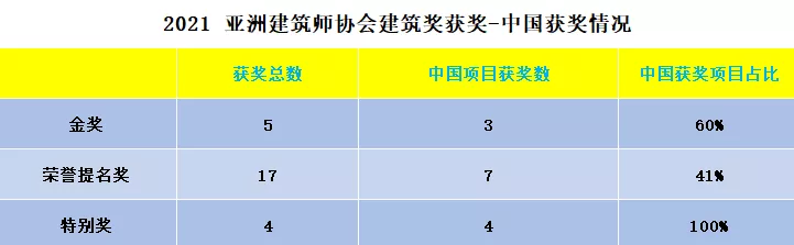 2021 AAA 亚洲建筑师协会建筑奖获奖名单揭晓!中国拿下三座金奖